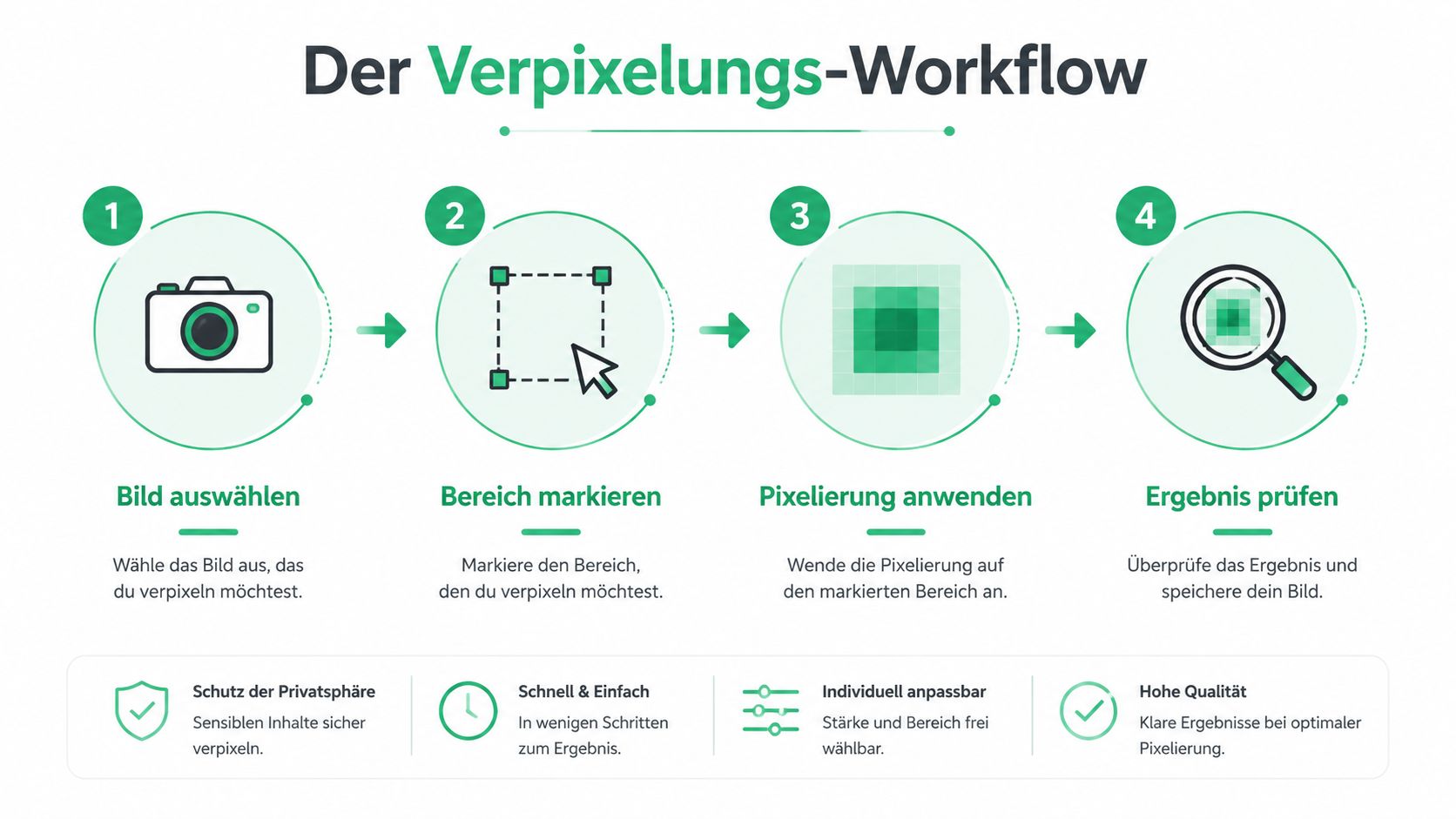 Eine Infografik mit vier Schritten zur einfachen Online-Verpixelung von Bildern für mehr Privatsphäre und Sicherheit.