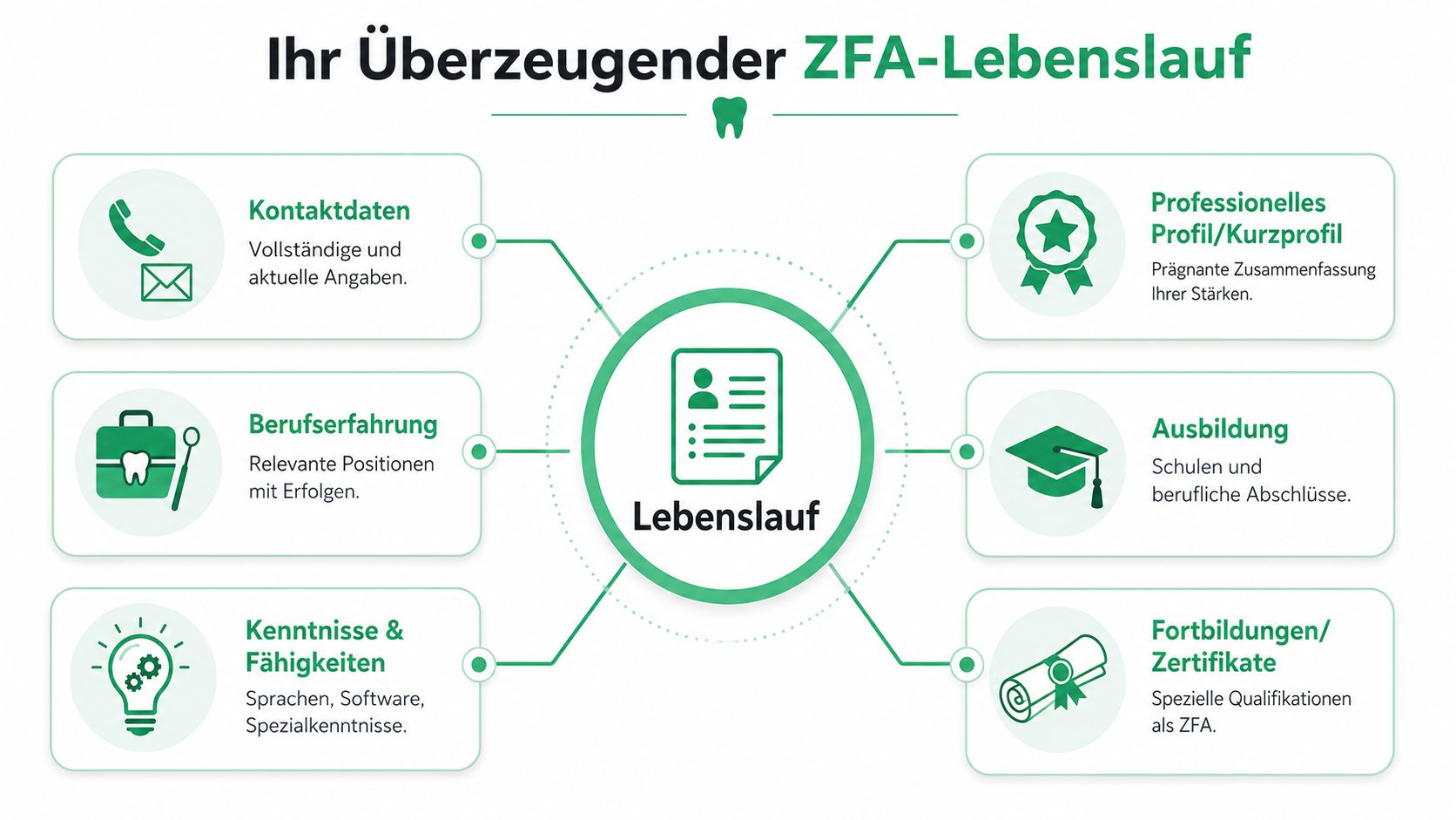 Eine Infografik, die die wesentlichen Bestandteile eines überzeugenden Lebenslaufs für zahnmedizinische Fachangestellte übersichtlich darstellt.