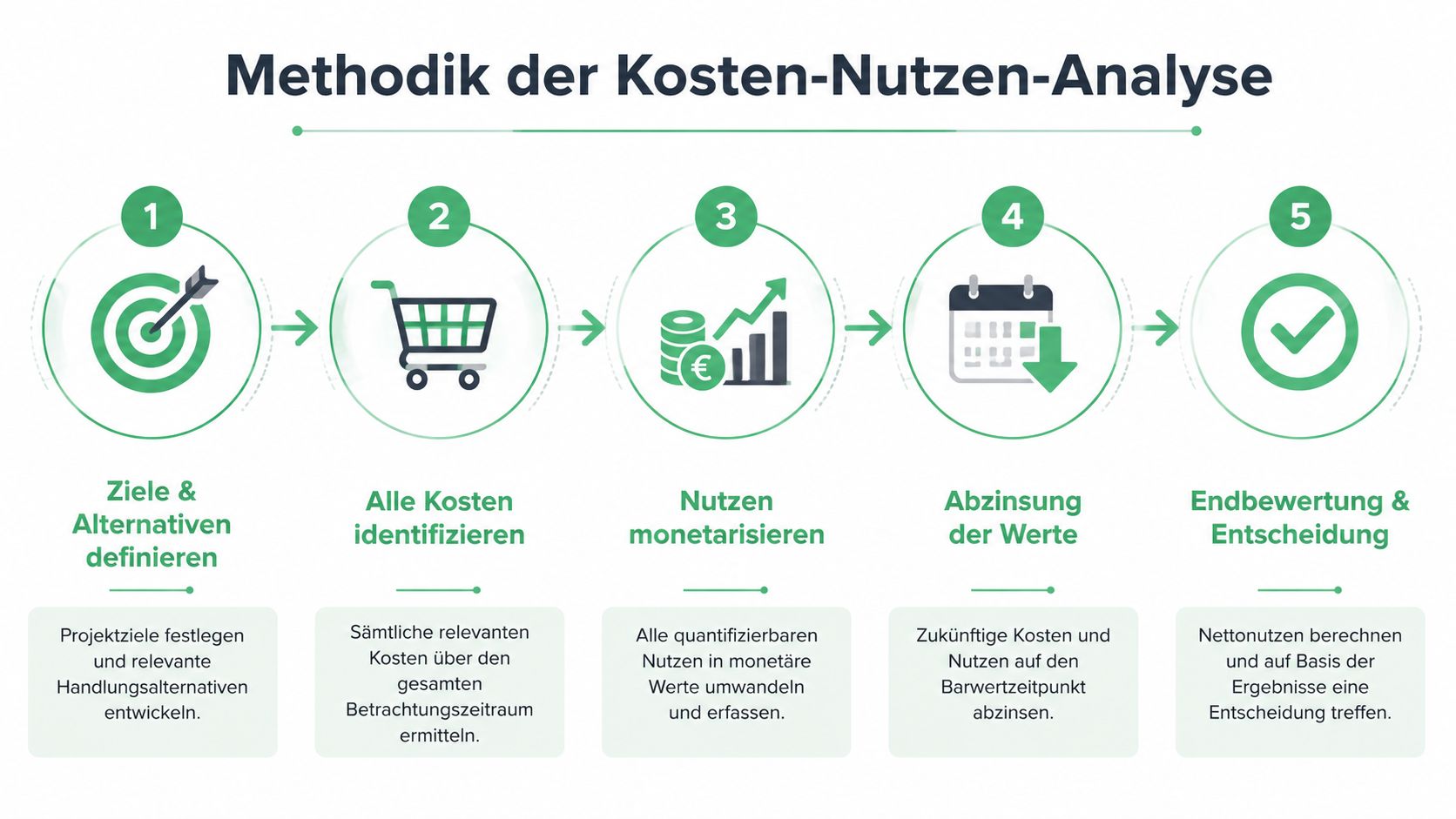 Eine Infografik zur Methodik der Kosten-Nutzen-Analyse, dargestellt in fünf logischen Schritten von der Zielsetzung bis zur Entscheidung.