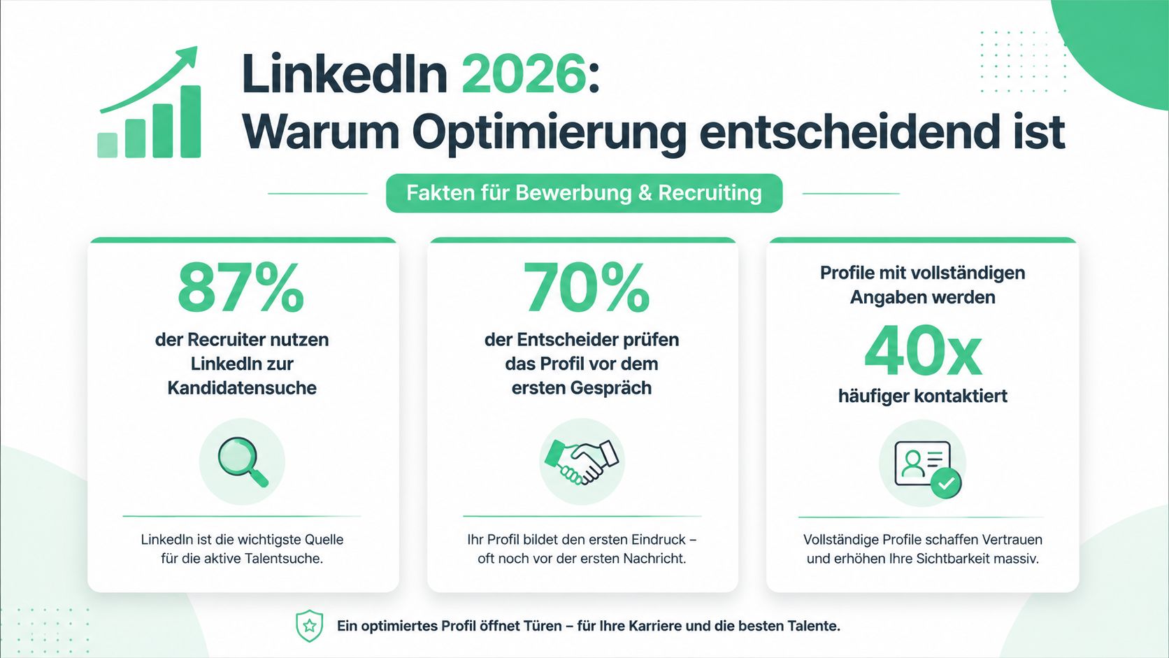 Eine Infografik über die Bedeutung der Optimierung eines LinkedIn-Profils für die berufliche Karriere und das Recruiting.