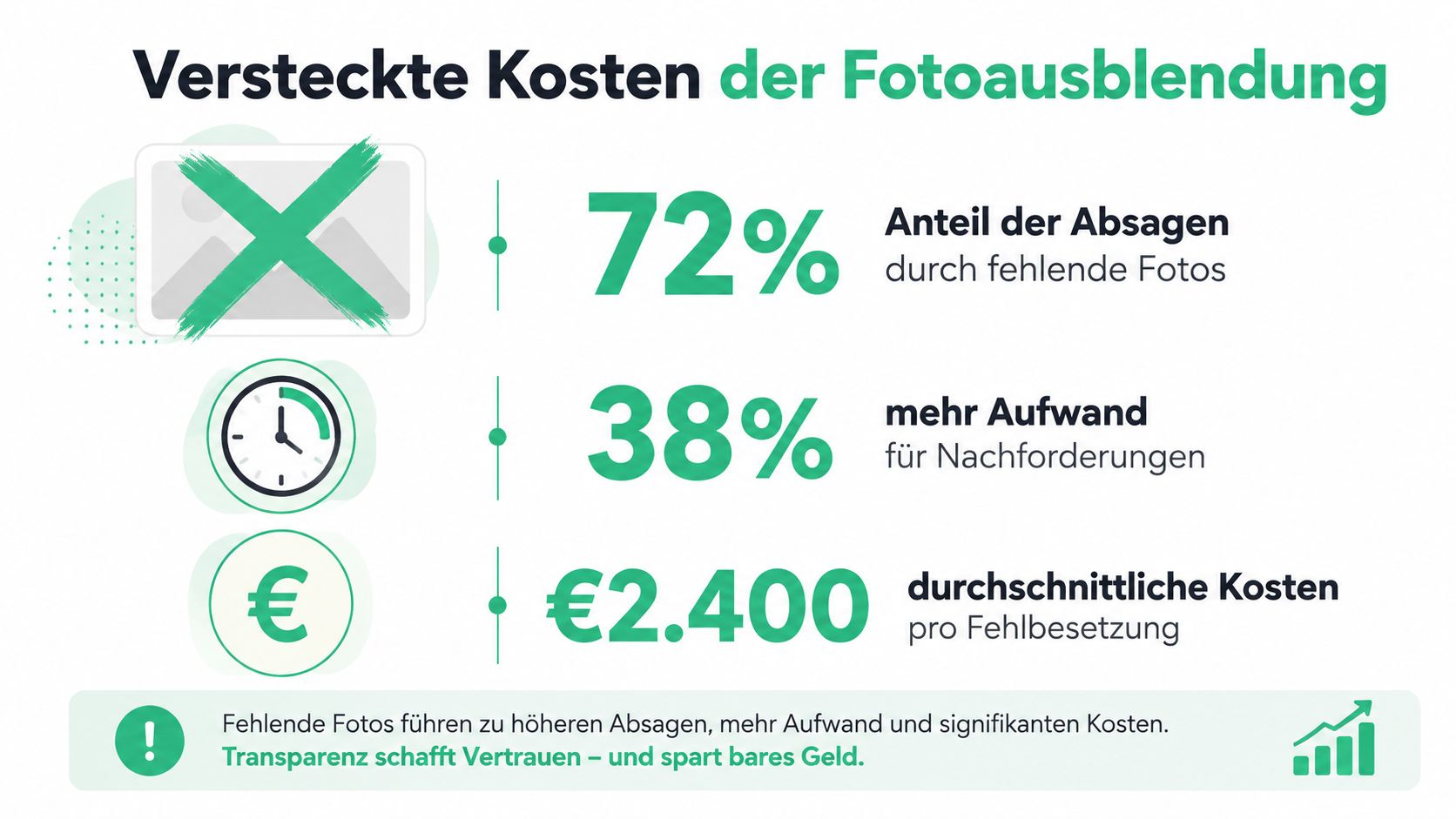 Eine Infografik über die versteckten Kosten fehlender Fotos bei Bewerbungen, einschließlich Absagequoten, Mehraufwand und finanziellen Verlusten.