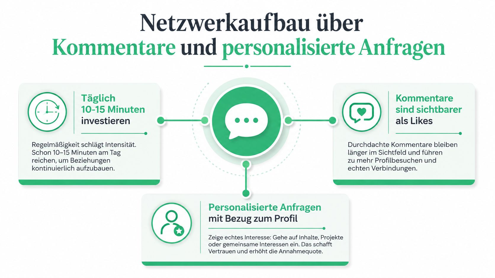 Eine Infografik zur Strategie des Netzwerkaufbaus auf LinkedIn durch Kommentare und personalisierte Kontaktanfragen für mehr Reichweite.
