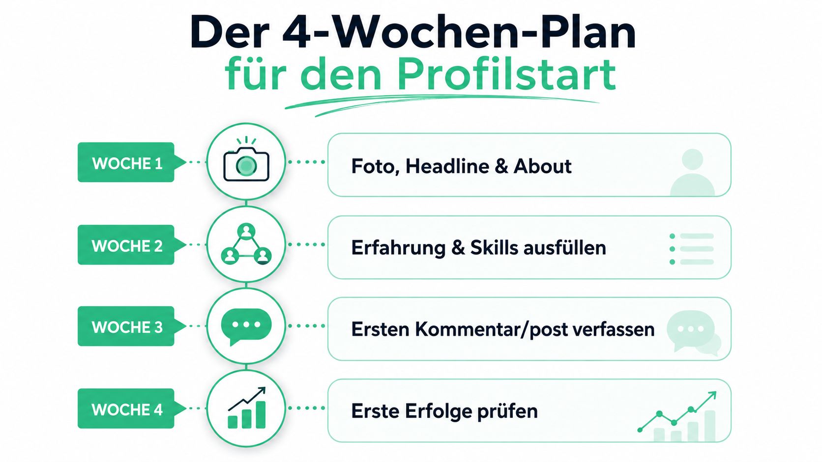 Eine Infografik mit einem 4-Wochen-Plan zur Optimierung eines professionellen Social-Media-Profils für mehr Sichtbarkeit.