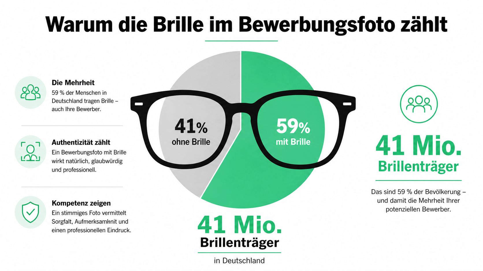 Infografik darüber, warum das Tragen einer Brille auf Bewerbungsfotos die Wahrnehmung von Authentizität und Kompetenz verbessern kann.