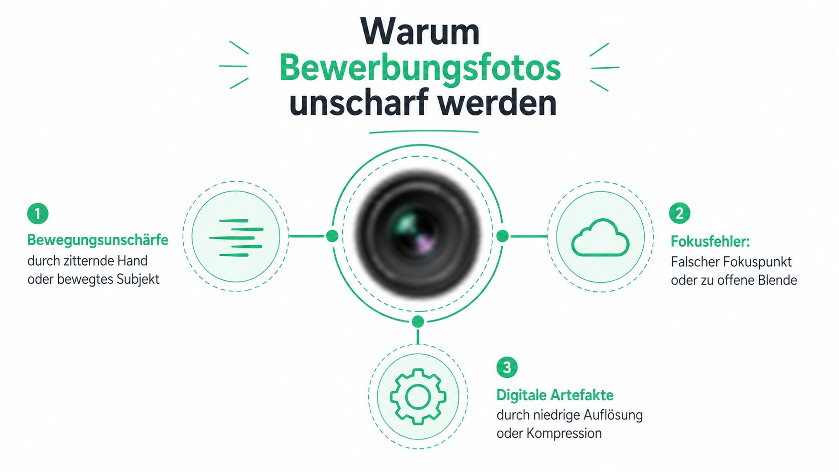 Eine Infografik erklärt drei Hauptgründe für unscharfe Bewerbungsfotos: Bewegungsunschärfe, Fokusfehler und digitale Artefakte bei der Bildbearbeitung.