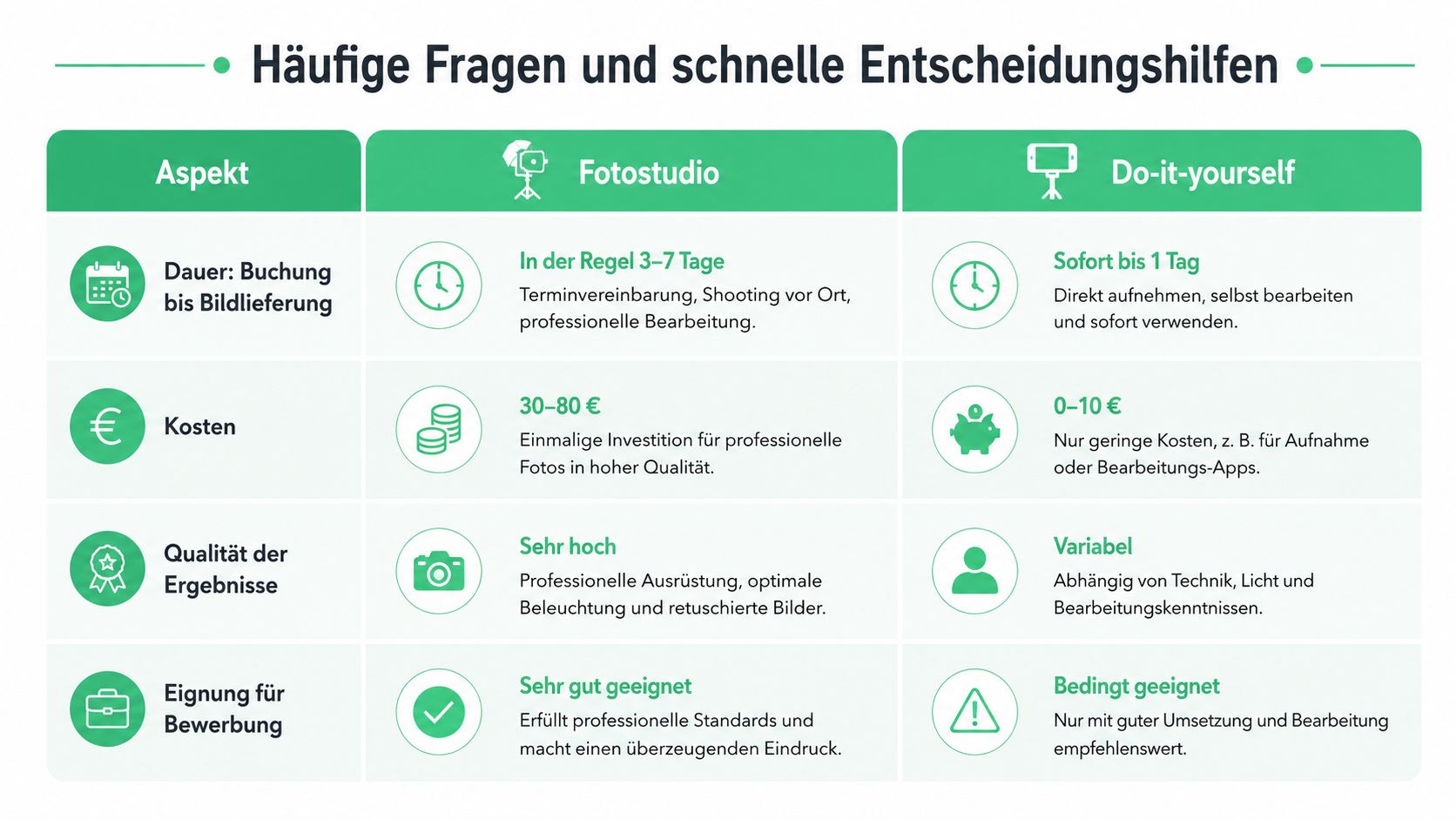Vergleichstabelle zwischen professionellem Fotostudio und Do-it-yourself-Lösungen für Bewerbungsfotos mit verschiedenen Aspekten wie Kosten und Qualität.