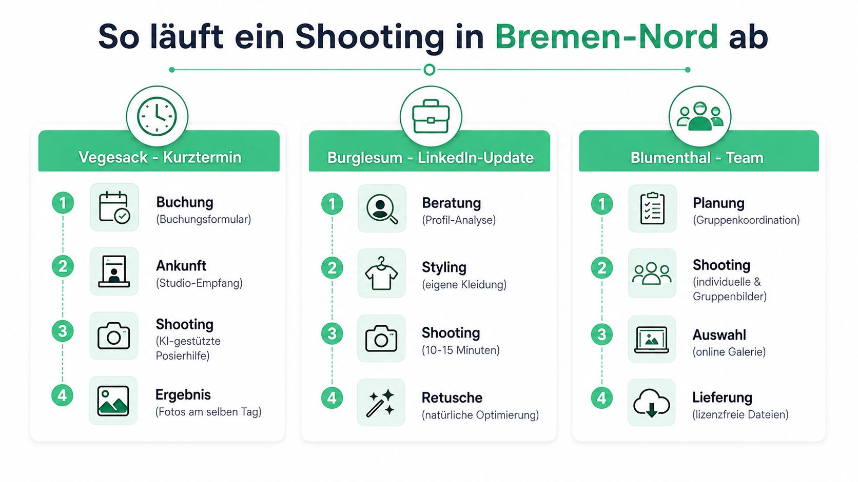 Eine Infografik zeigt den Ablauf von professionellen Fotoshootings an drei verschiedenen Standorten in Bremen-Nord auf.