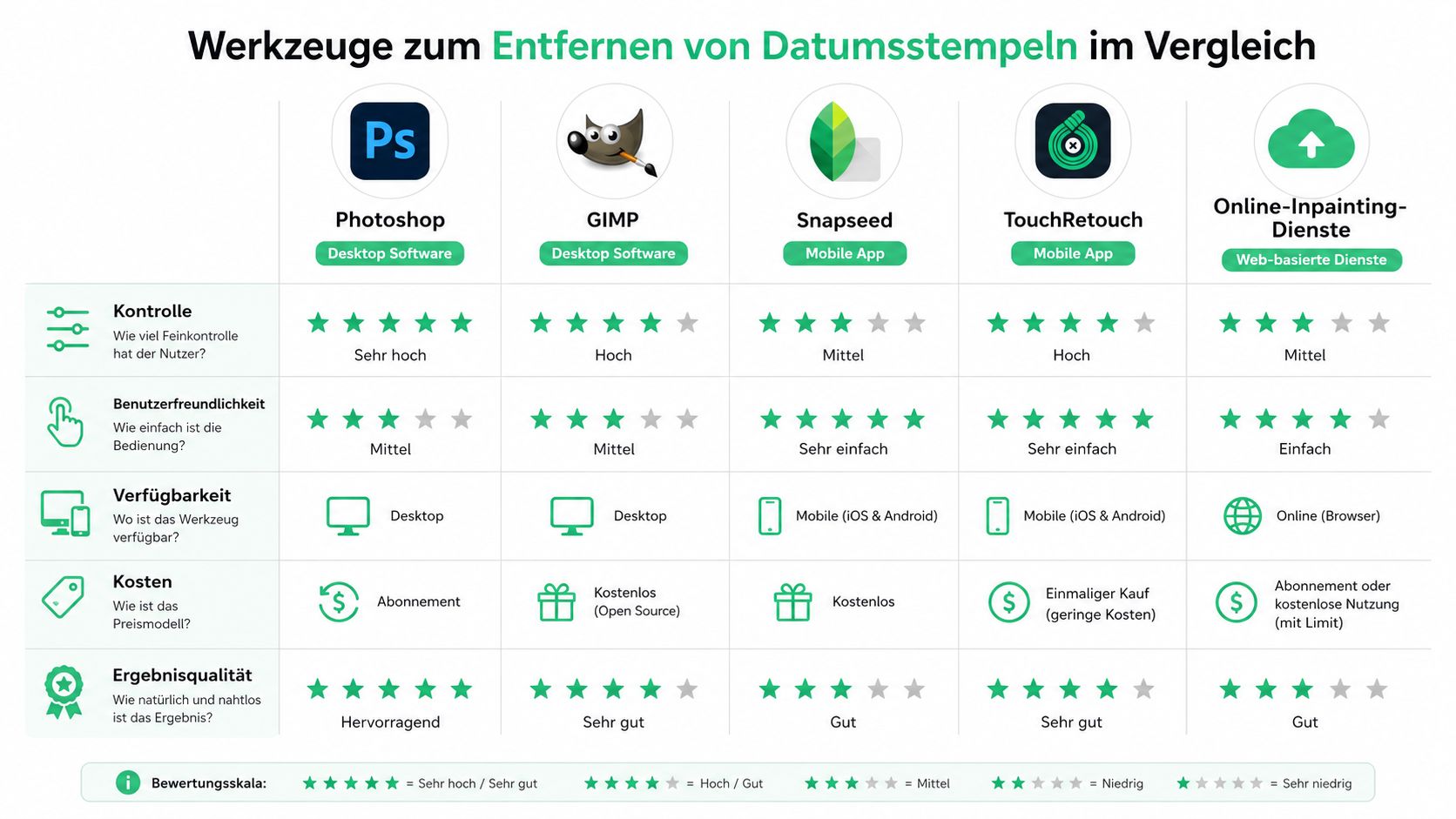 Vergleichstabelle verschiedener Tools zum Entfernen von Datumsstempeln aus Fotos basierend auf Funktionen, Kosten und Benutzerfreundlichkeit.