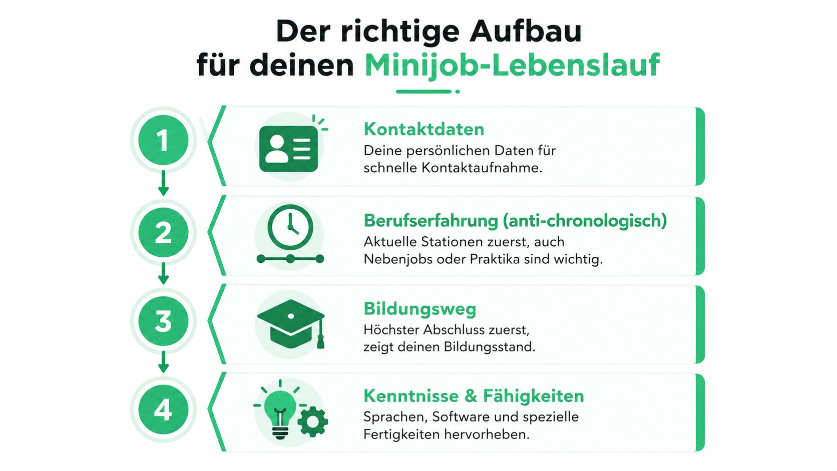Infografik zum korrekten Aufbau eines Minijob-Lebenslaufs mit vier wichtigen Schritten für die Bewerbung.