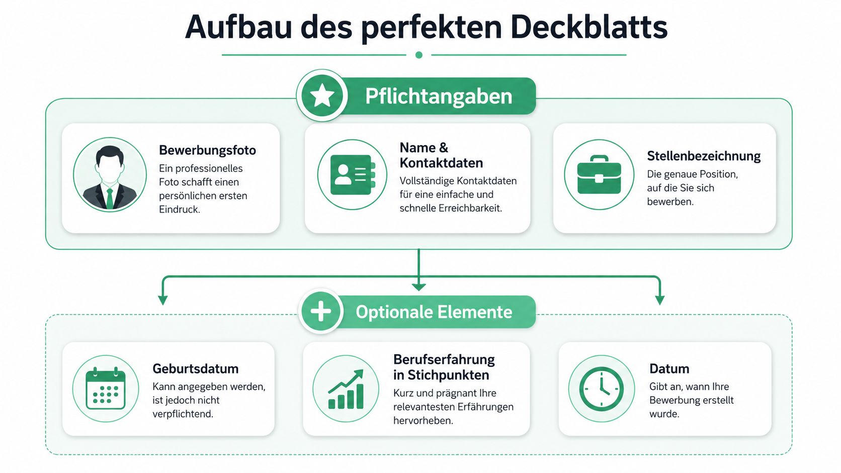 Eine Infografik mit Tipps zum perfekten Aufbau eines Bewerbungsdeckblatts mit Pflichtangaben und optionalen Elementen für Ihre Bewerbungsunterlagen.