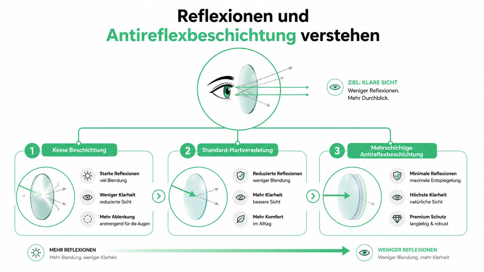 Eine Infografik erklärt die Vorteile von Antireflexbeschichtungen für Brillengläser im Vergleich zu unbeschichteten Gläsern.