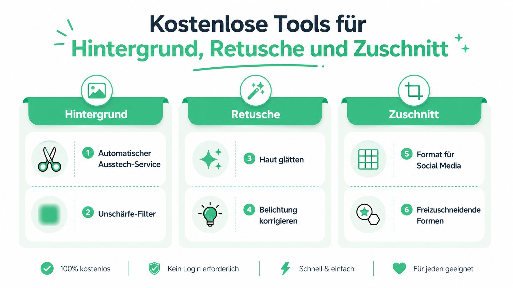 Infografik über kostenlose Online-Tools zur Bildbearbeitung für Hintergrundentfernung, Retusche und Bildzuschneidung für alle Nutzer.
