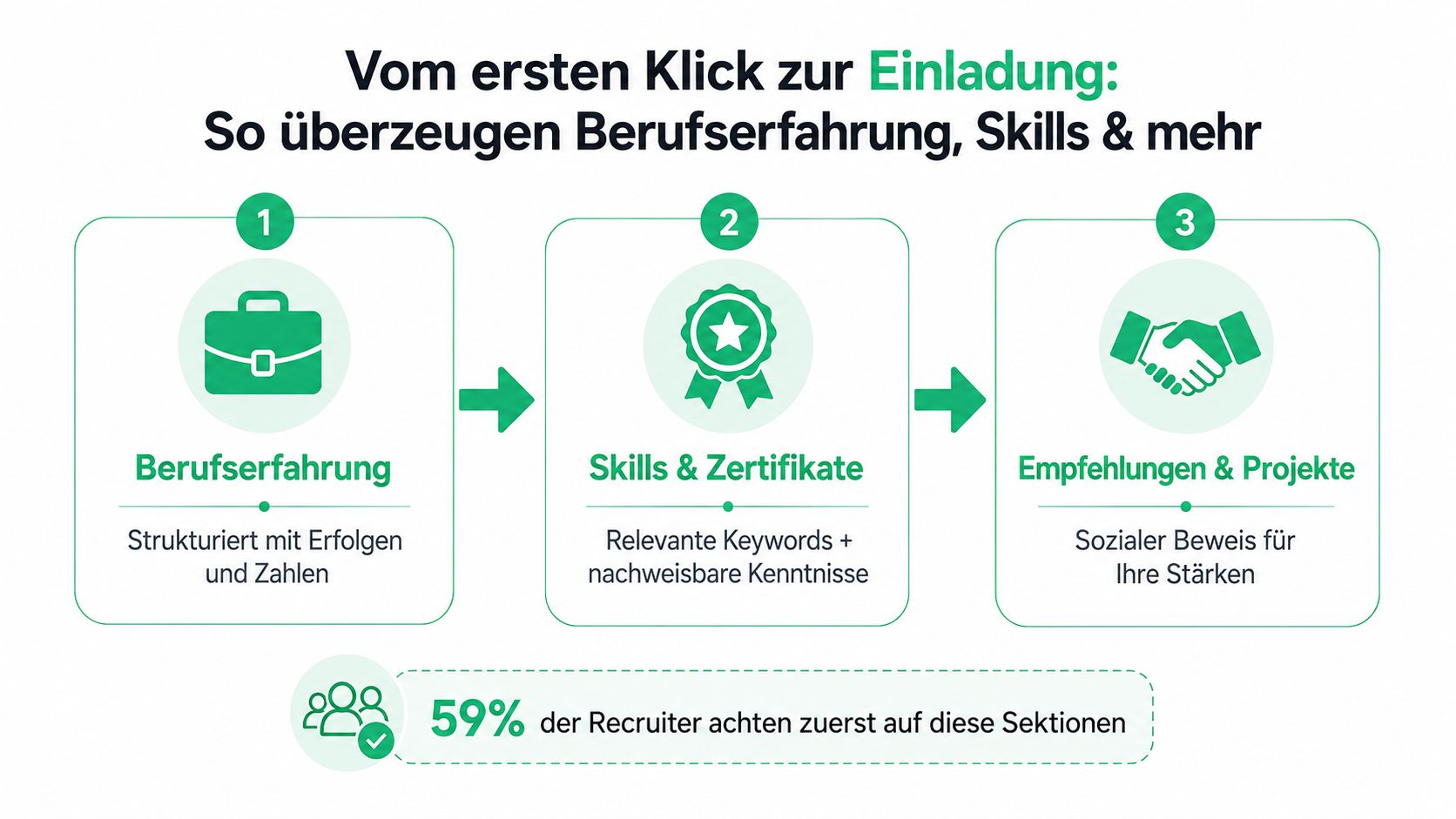 Eine Infografik zeigt drei wichtige Schritte zur Optimierung des LinkedIn-Profils für mehr Bewerbungseinladungen durch Recruiter.