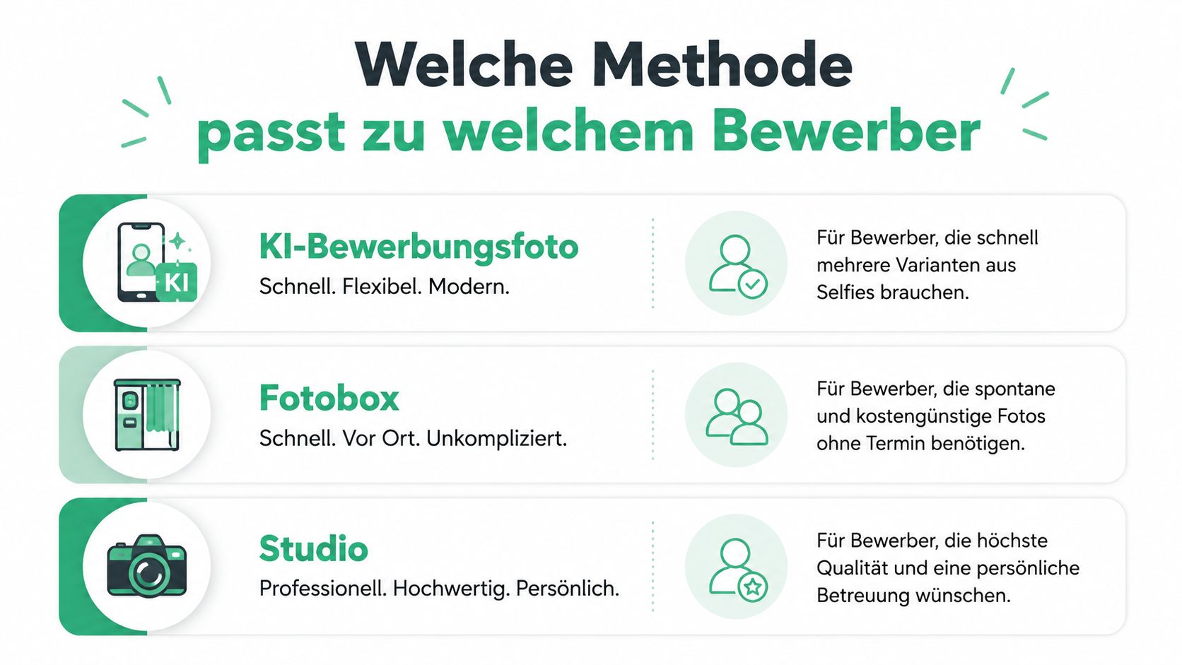 Vergleich verschiedener Methoden für Bewerbungsfotos: KI-Bewerbungsfotos, Fotoboxen und professionelle Fotostudios mit ihren jeweiligen Vorteilen für Bewerber.