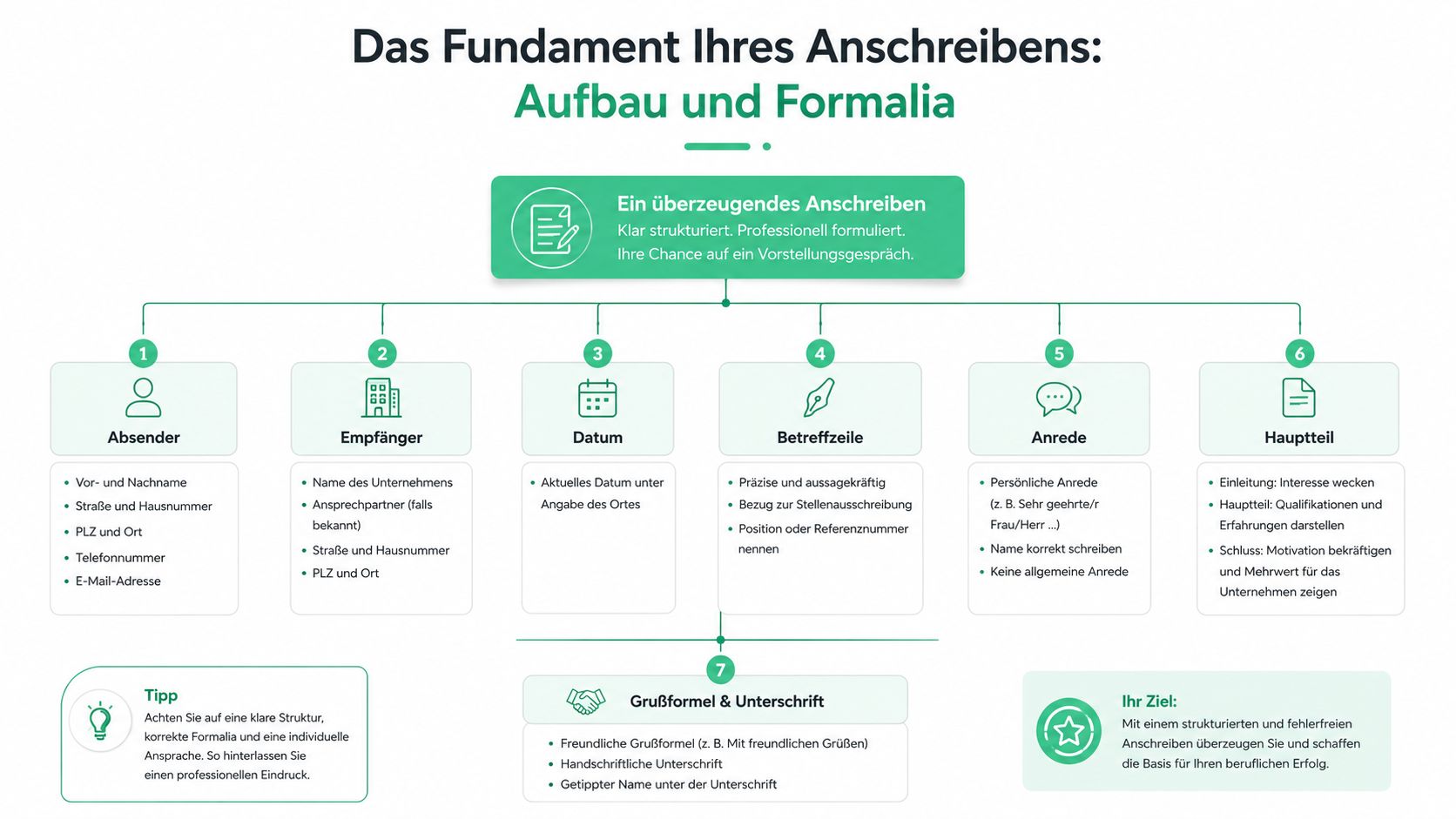 Eine Infografik, die den formalen Aufbau und die Struktur eines professionellen Bewerbungsschreibens in sieben Schritten übersichtlich erklärt.