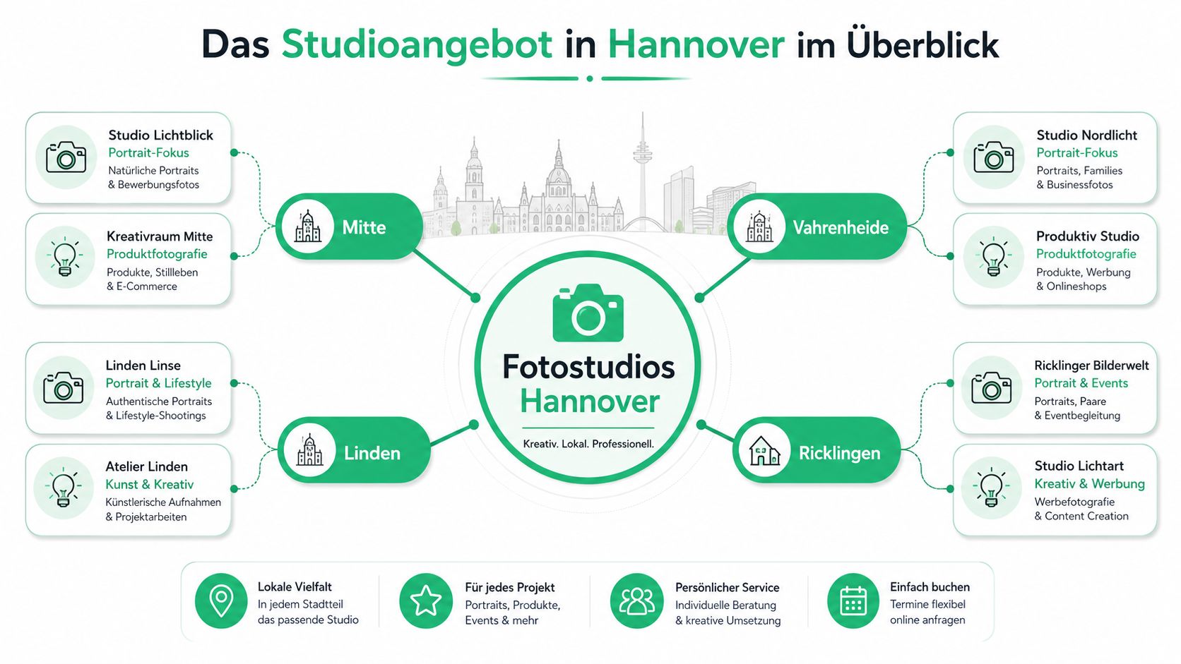 Übersicht der verschiedenen Fotostudios in Hannover, aufgeteilt nach Stadtteilen und ihren jeweiligen fotografischen Schwerpunkten und Dienstleistungen.
