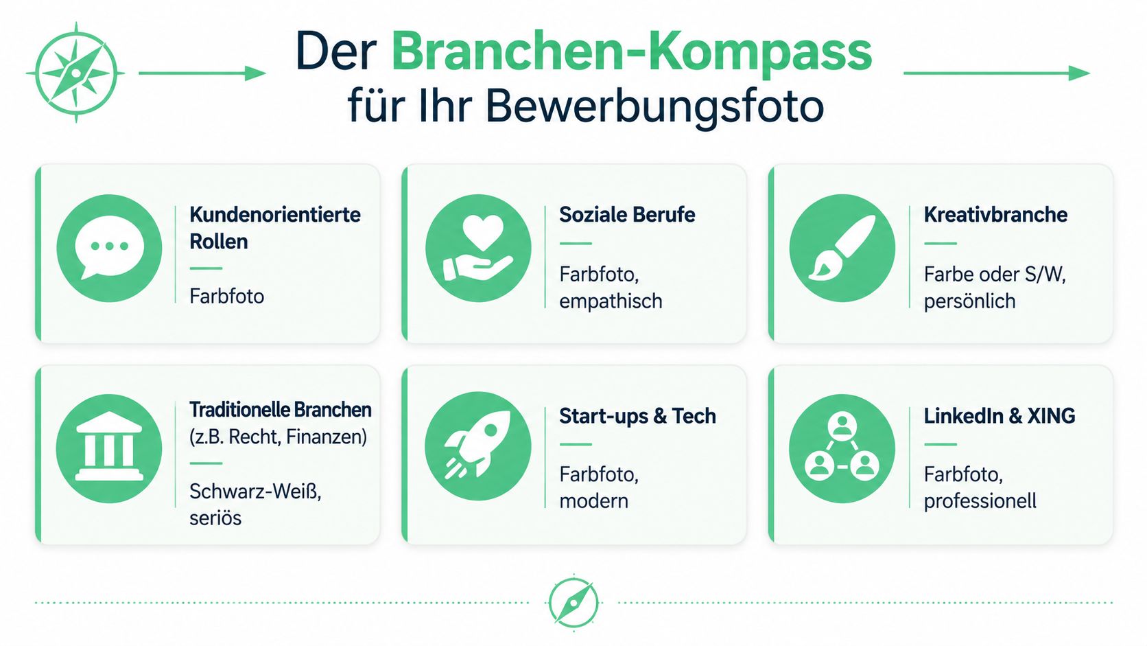 Infografik zum Branchen-Kompass für Bewerbungsfotos mit Empfehlungen zu Farb- oder Schwarz-Weiß-Aufnahmen für verschiedene Berufsbereiche.