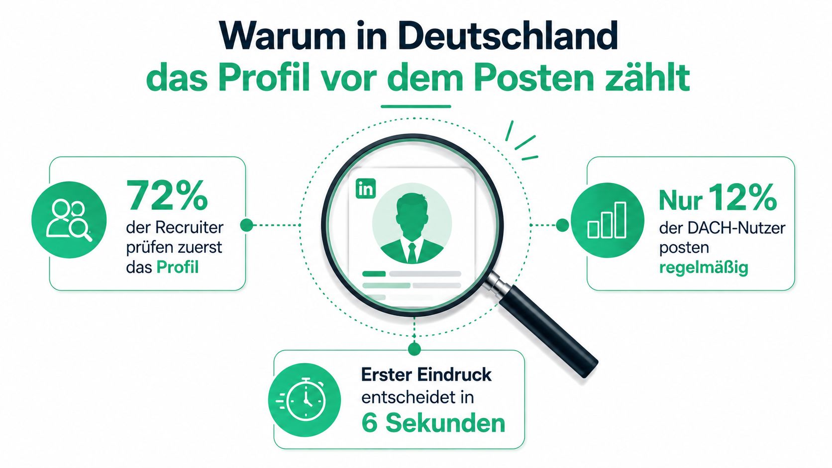 Eine Infografik zeigt warum ein professionelles LinkedIn-Profil in Deutschland wichtiger ist als regelmäßige Beiträge zu verfassen.