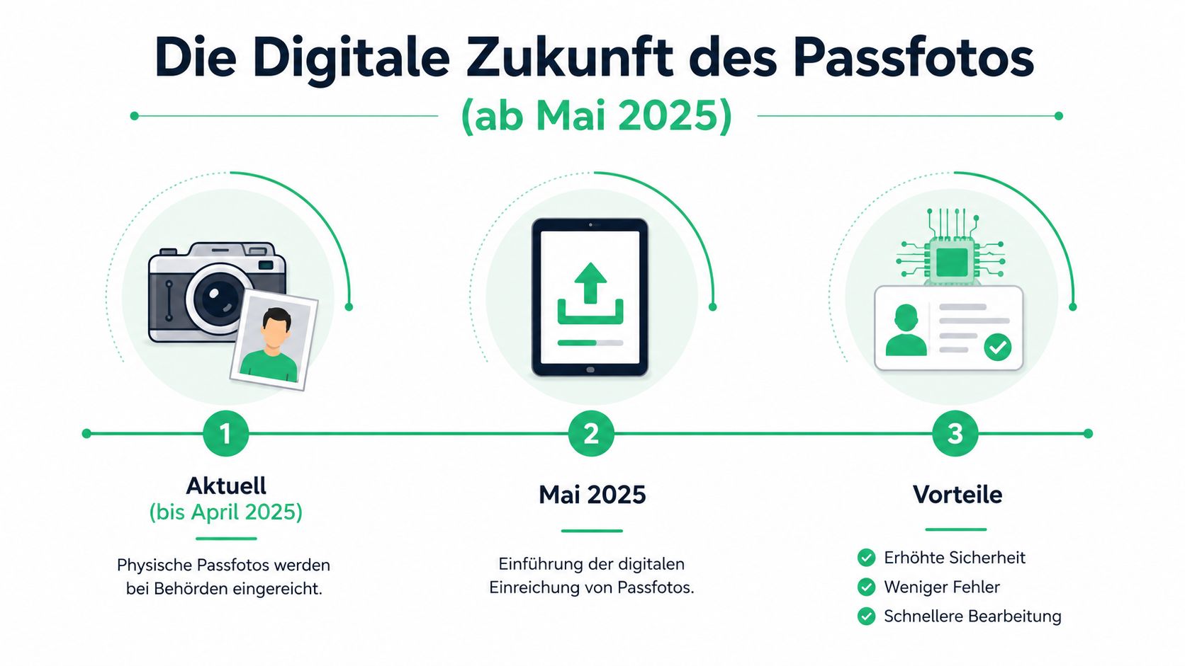 Eine Infografik zur Einführung der digitalen Passfoto-Einreichung in Deutschland ab Mai 2025 mit ihren Vorteilen.