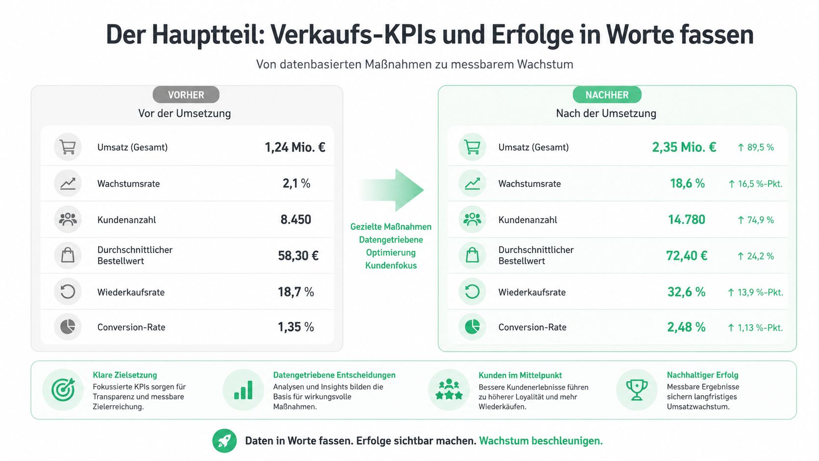 Vergleich von Verkaufs-Kennzahlen vor und nach datenbasierter Optimierung zur Steigerung des Geschäftserfolgs und Wachstums.