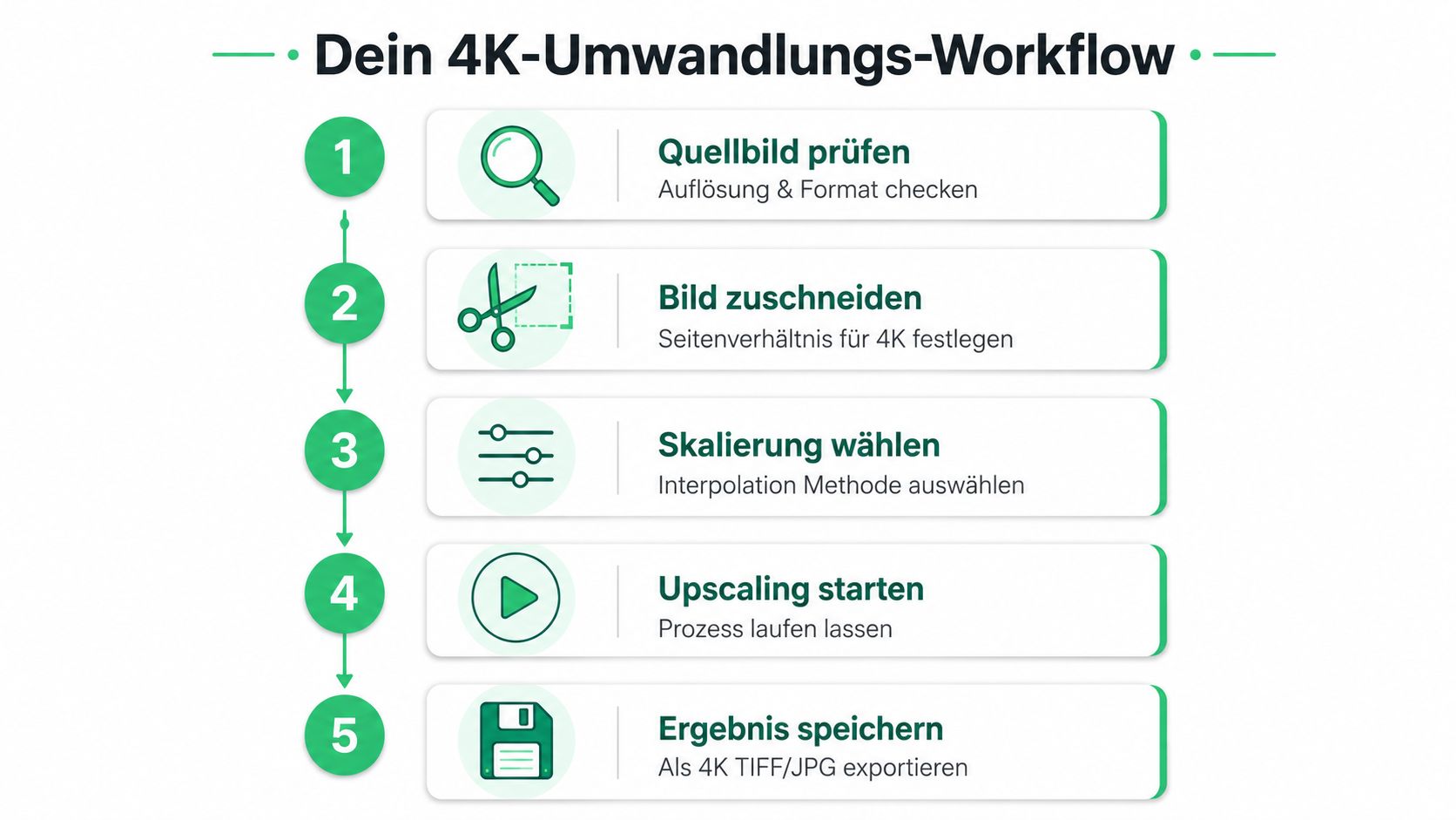 Eine Infografik mit fünf nummerierten Schritten zur professionellen Umwandlung und Skalierung von Bildern in 4K-Auflösung.