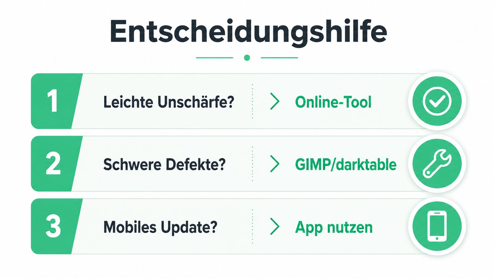 Eine Entscheidungshilfe zur Auswahl des richtigen Werkzeugs, um Bilder je nach Defekt zu bearbeiten oder zu verbessern.