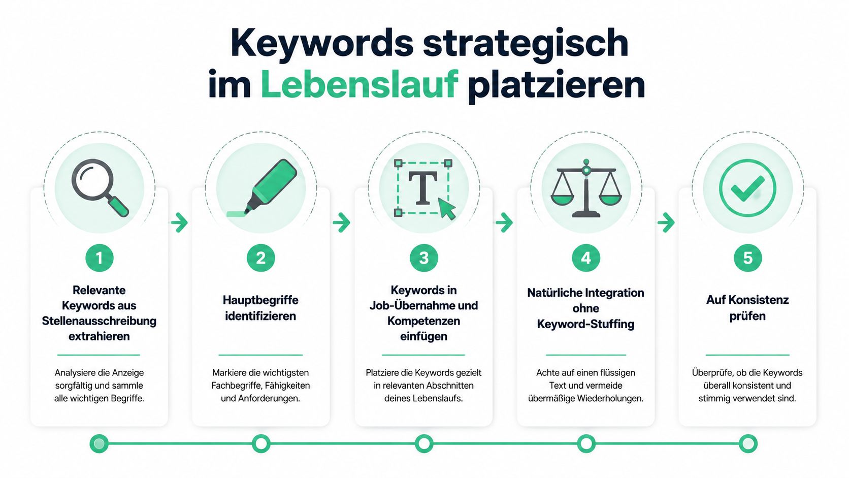 Eine fünfstufige Infografik, die zeigt, wie man Keywords strategisch in einem Lebenslauf platziert, um die Erfolgschancen zu erhöhen.