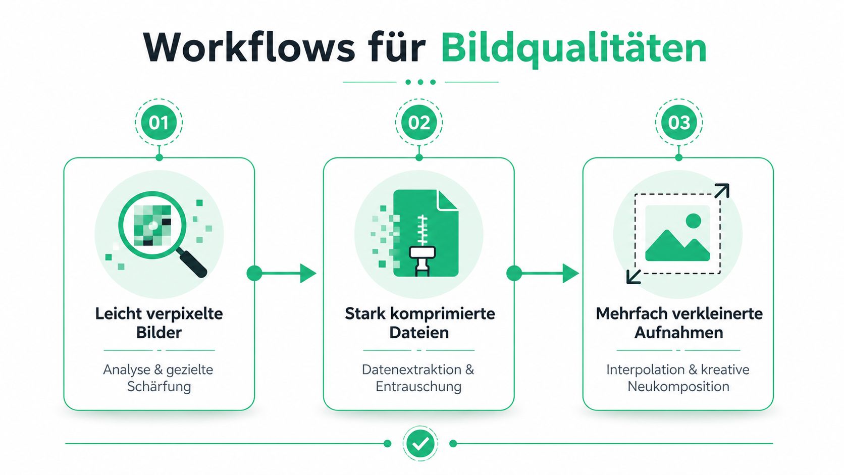 Eine Infografik zur Darstellung von Workflows zur Verbesserung der Bildqualität bei verschiedenen Arten von Bildfehlern.