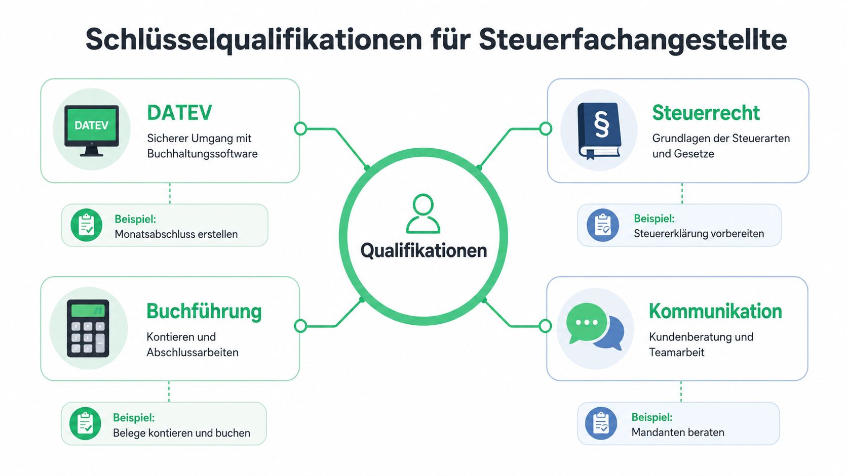 Infografik zeigt die vier wichtigsten Schlüsselqualifikationen für den Beruf als Steuerfachangestellte inklusive praktischer Beispiele.