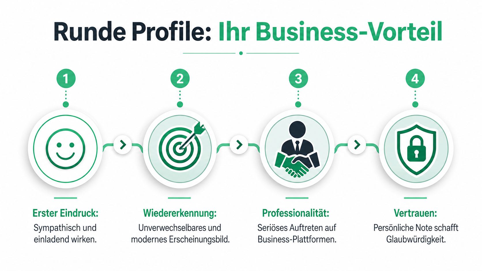 Eine Infografik, die die vier Vorteile runder Profilbilder für geschäftliche Zwecke und professionelle Online-Auftritte erläutert.