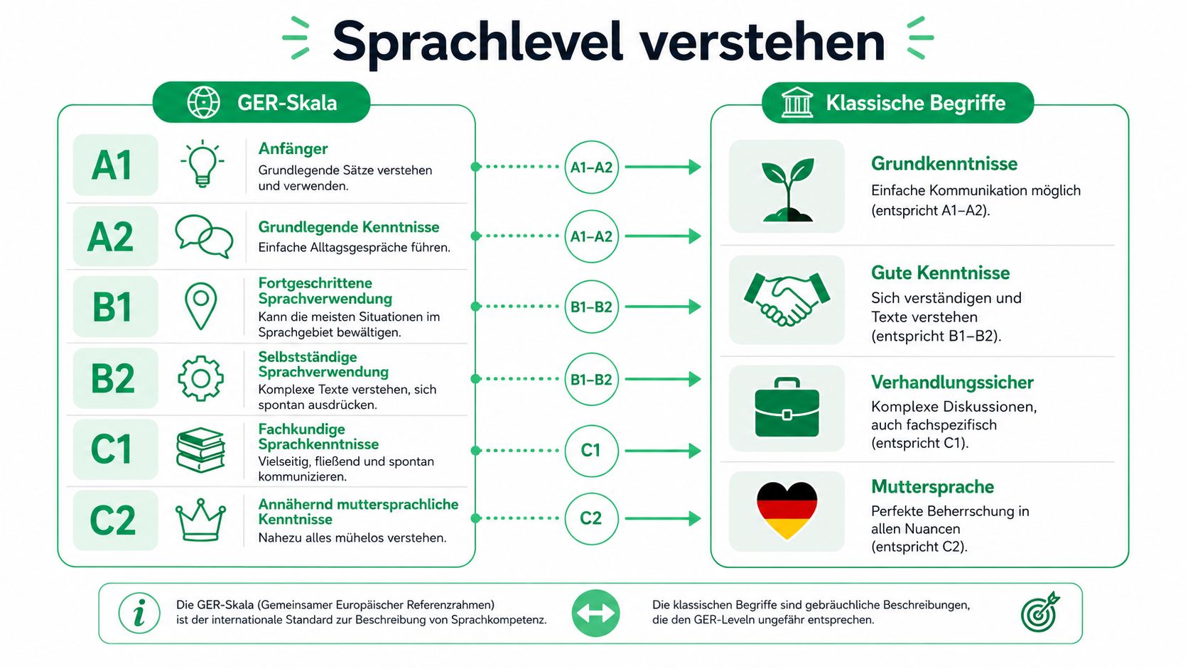 Eine Übersichtstabelle des GER-Sprachniveaus mit Erklärungen für die verschiedenen Stufen von A1 bis C2.