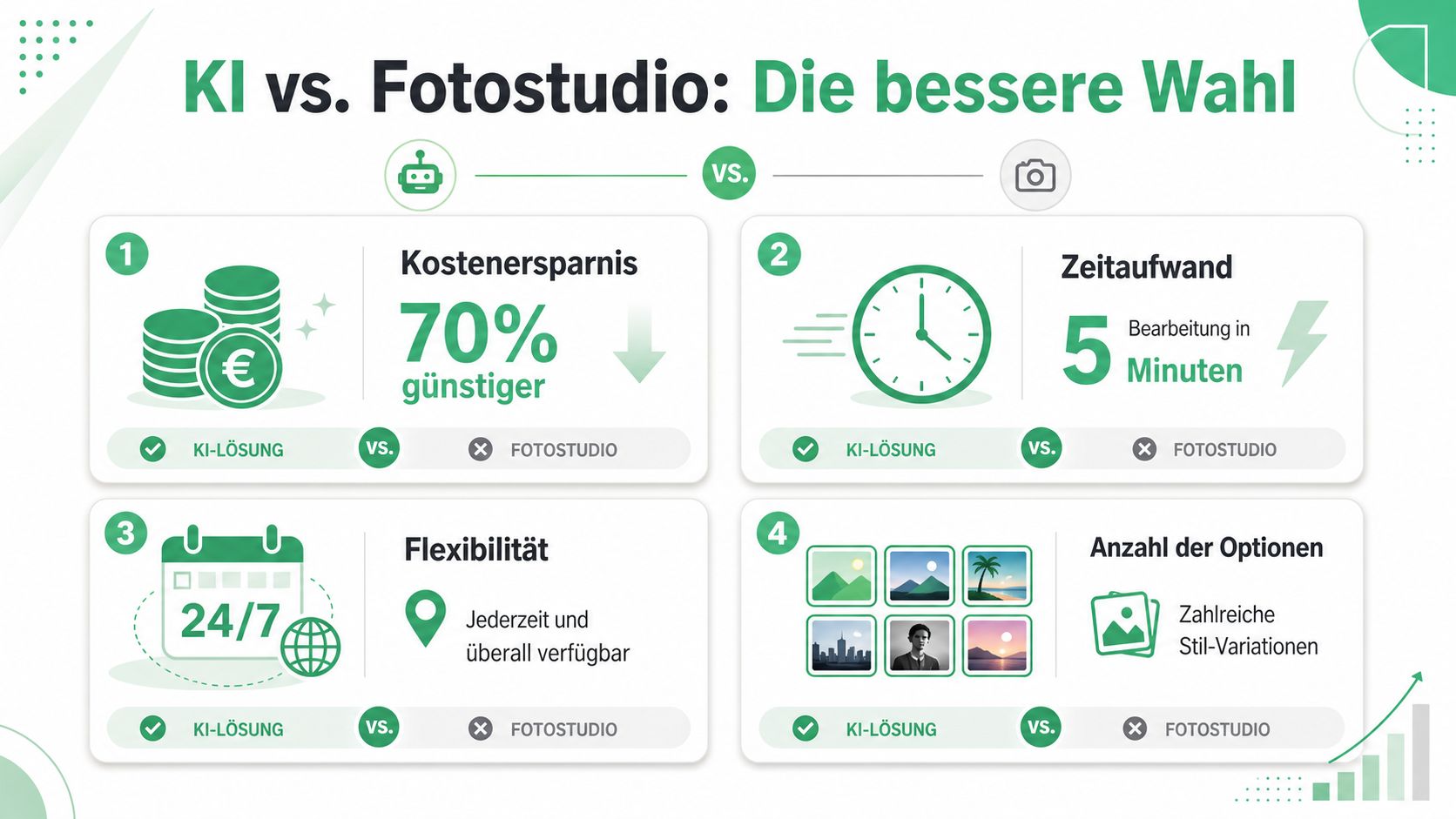 Vergleichsgrafik zwischen KI-Lösungen und einem Fotostudio hinsichtlich Kosten, Zeitaufwand, Flexibilität und Auswahlmöglichkeiten.