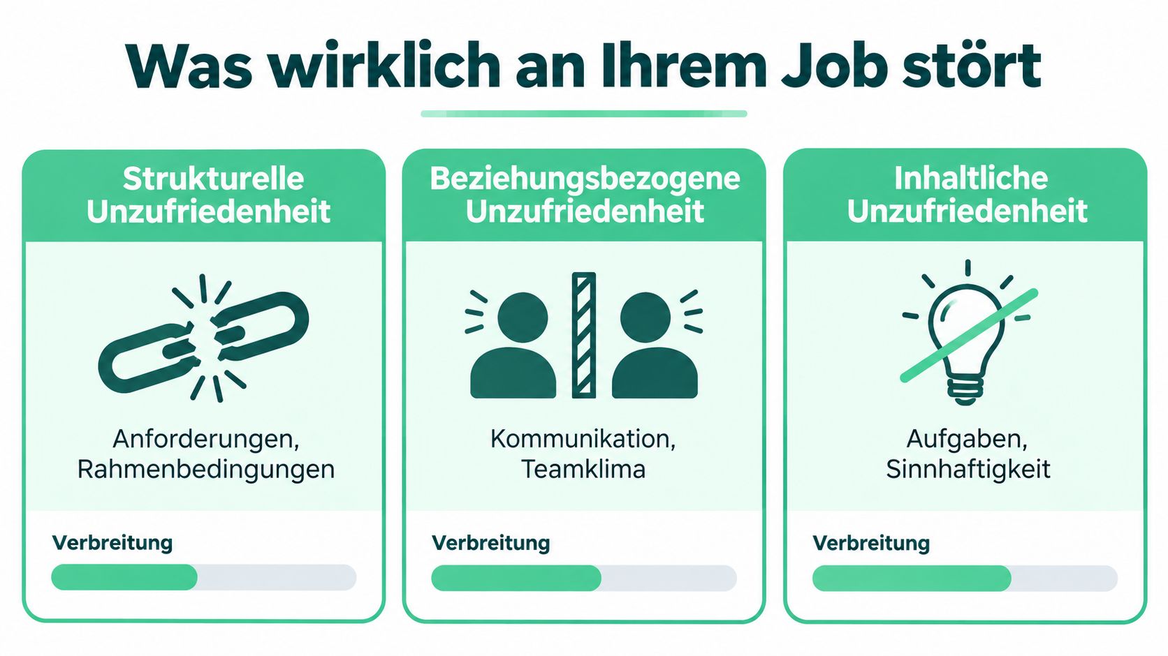 Eine Infografik über die drei Hauptursachen für berufliche Unzufriedenheit: strukturelle, beziehungsbezogene und inhaltliche Aspekte.