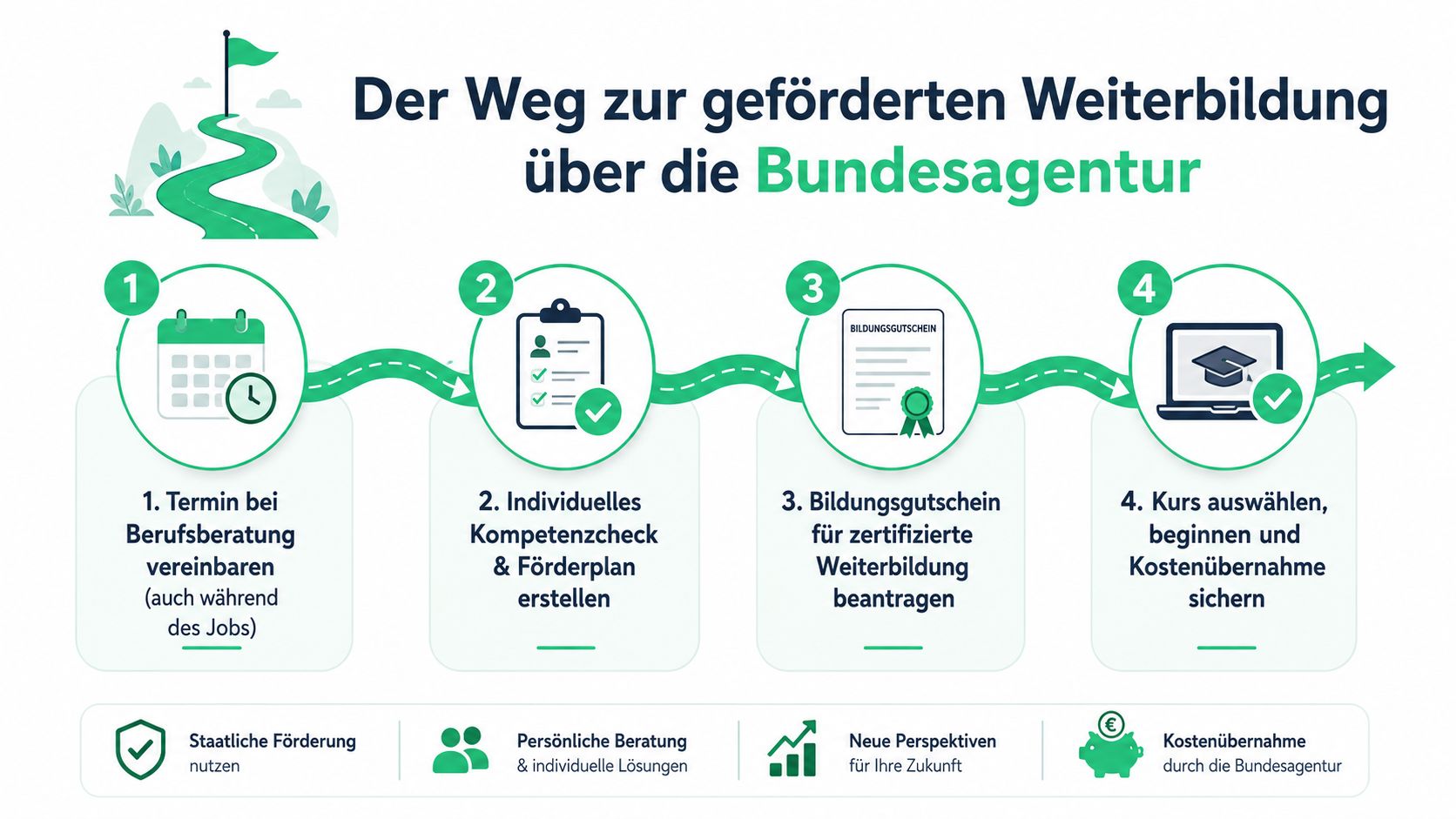 Eine Infografik zeigt in vier einfachen Schritten den Weg zur geförderten beruflichen Weiterbildung durch die Bundesagentur für Arbeit.