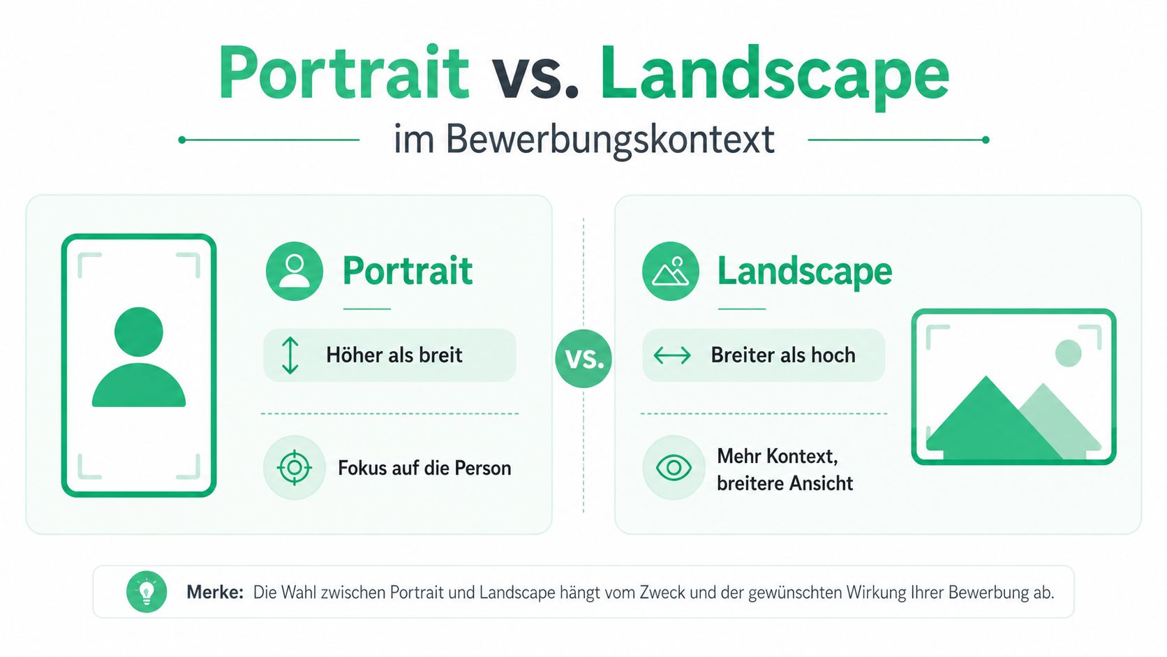 Eine Grafik, die den Unterschied zwischen Portrait- und Landscape-Format in einem Bewerbungskontext mit erklärenden Hinweisen darstellt.