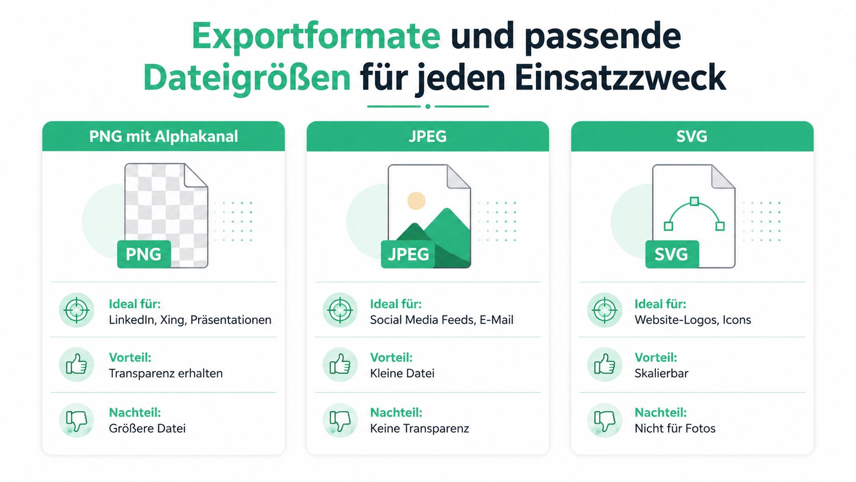 Eine Infografik, die die Vor- und Nachteile der Dateiformate PNG, JPEG und SVG für verschiedene Anwendungszwecke vergleicht.