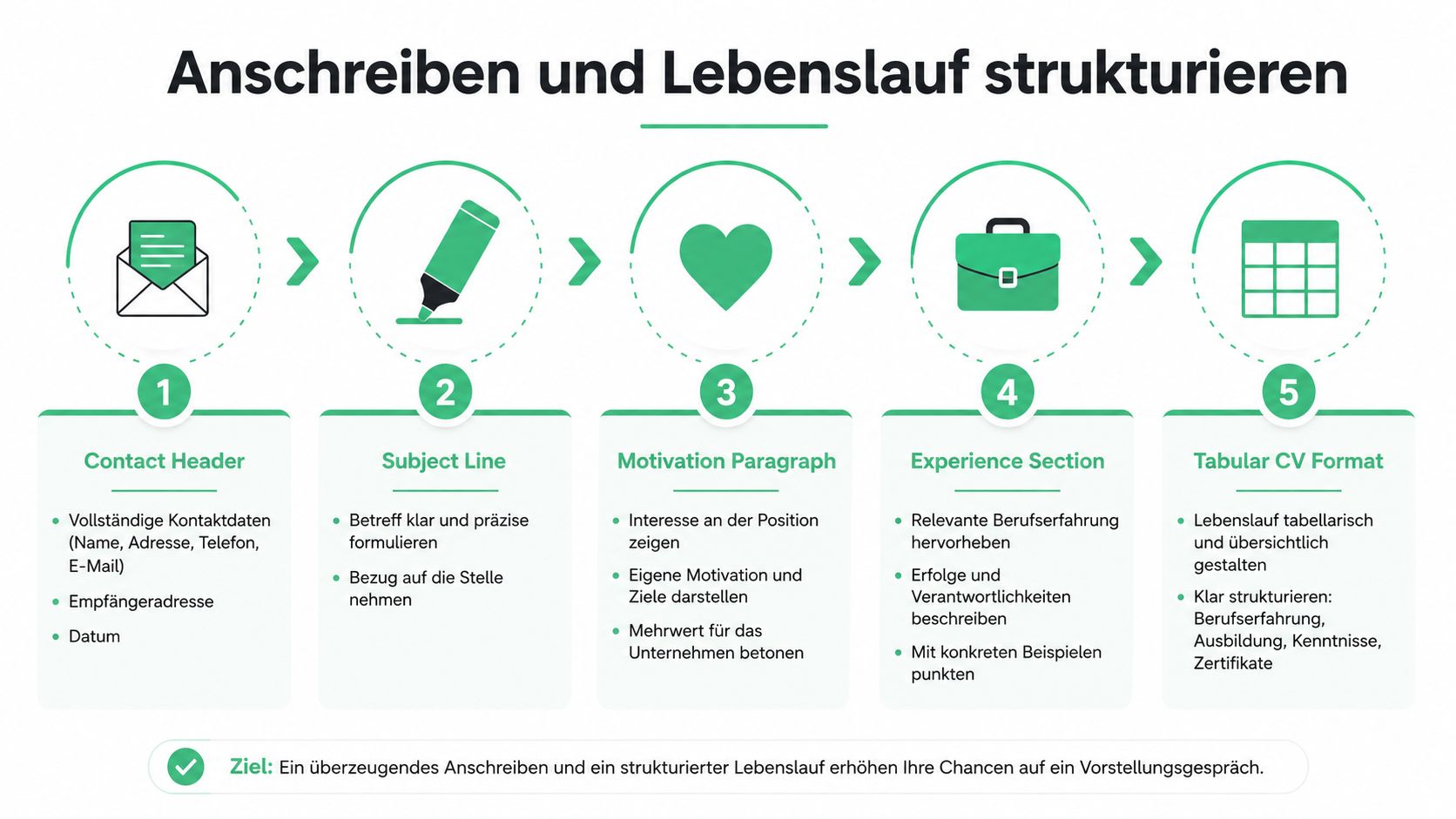 Infografik zeigt die fünf Schritte zur optimalen Gestaltung von Anschreiben und Lebenslauf für eine erfolgreiche Bewerbung.