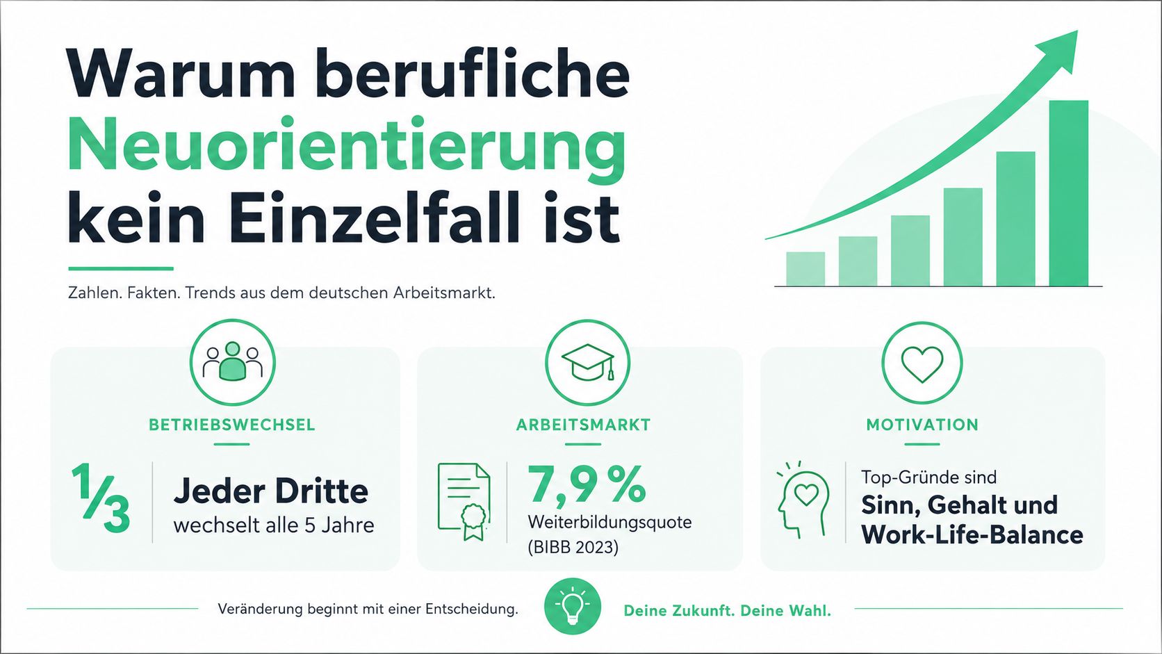 Infografik zur beruflichen Neuorientierung mit Statistiken über Jobwechsel, Weiterbildungsquoten und Gründe wie Sinn und Gehalt.
