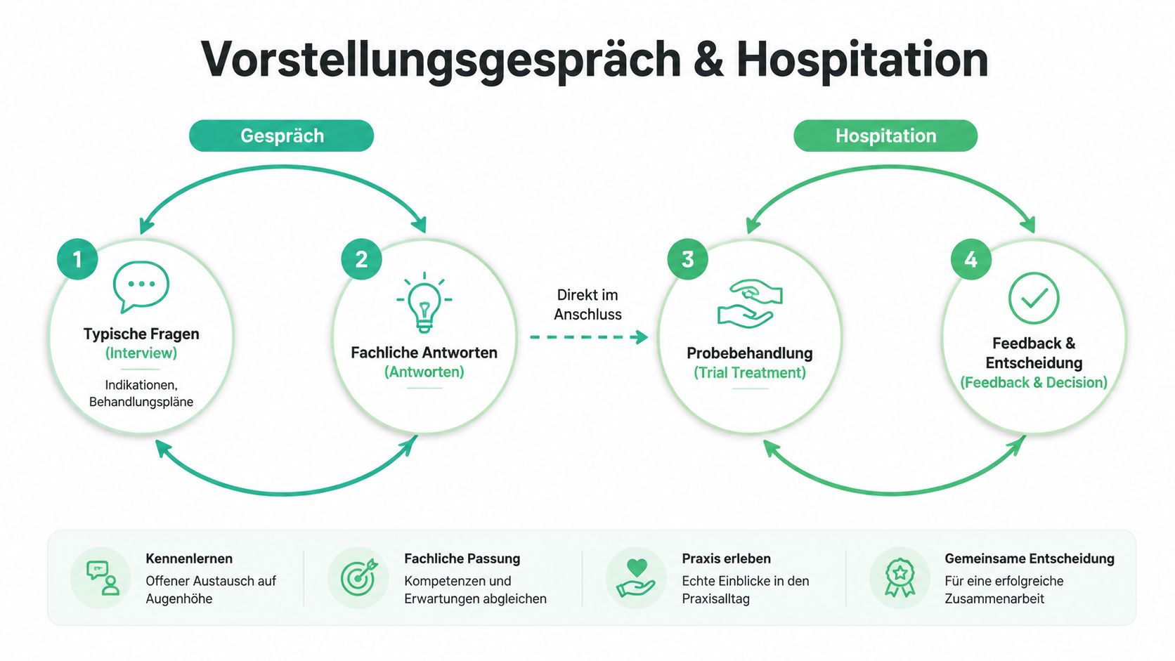 Eine Infografik zum Ablauf des Vorstellungsgesprächs und der Hospitation für Physiotherapeuten in vier klaren Schritten.