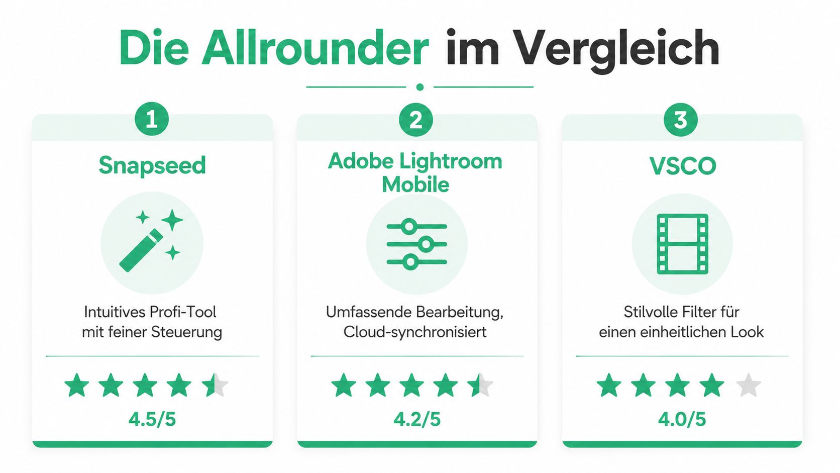 Vergleich der drei besten Fotobearbeitungs-Apps Snapseed, Adobe Lightroom Mobile und VSCO mit jeweiligen Bewertungen und Kurzbeschreibungen.