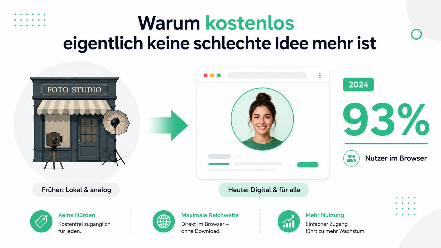 Infografik zeigt die Entwicklung vom analogen Fotostudio hin zu einer kostenlosen, browserbasierten digitalen Plattform mit hoher Nutzerreichweite.