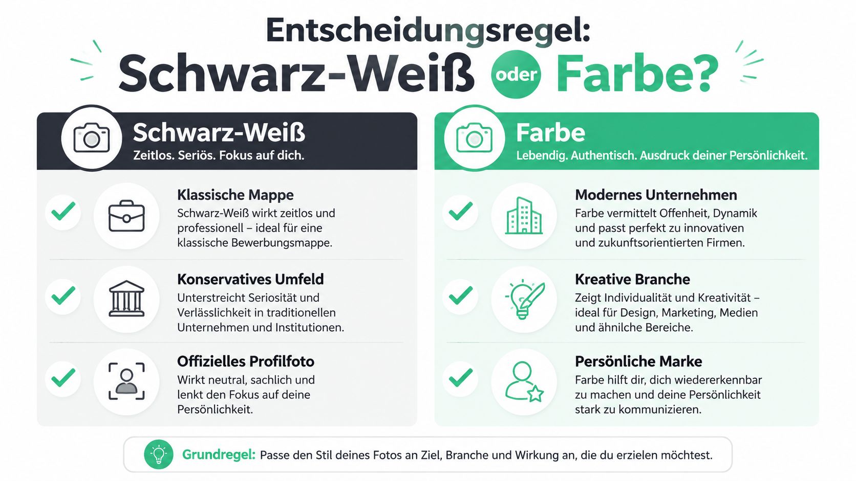 Infografik zeigt Entscheidungshilfe für Bewerbungsfotos zwischen klassischem Schwarz-Weiß oder moderner Farbfotografie für verschiedene berufliche Umfelder.