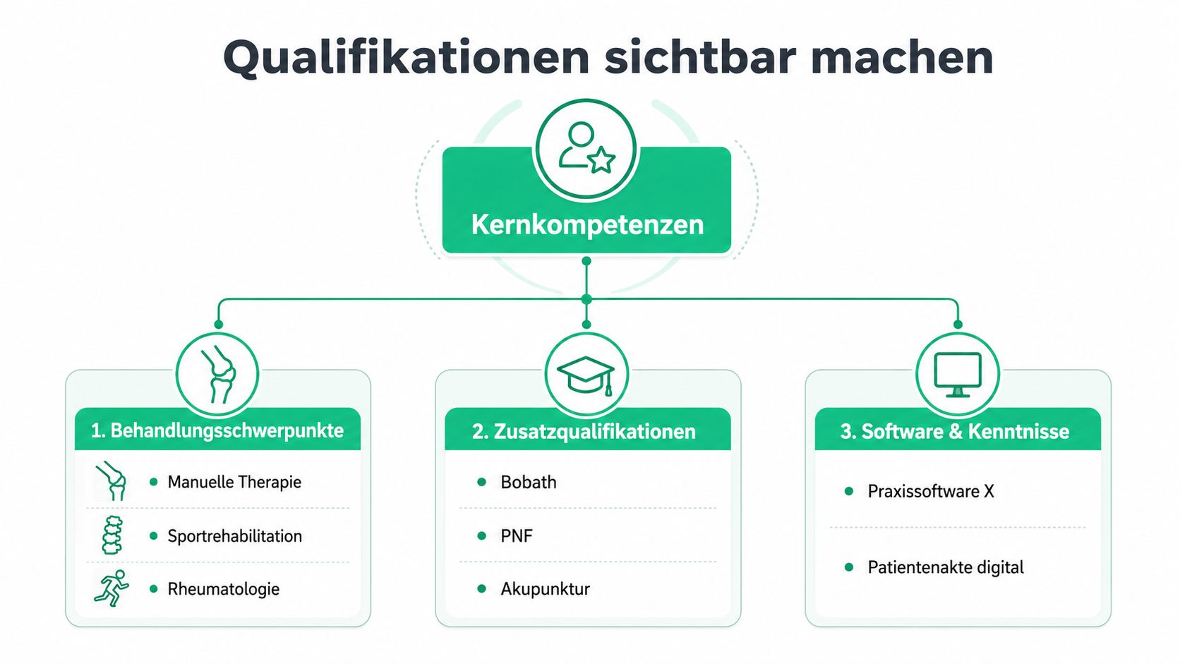 Grafische Darstellung zur Strukturierung von Kernkompetenzen, Behandlungsschwerpunkten, Zusatzqualifikationen und Softwarekenntnissen für physiotherapeutische Berufe.