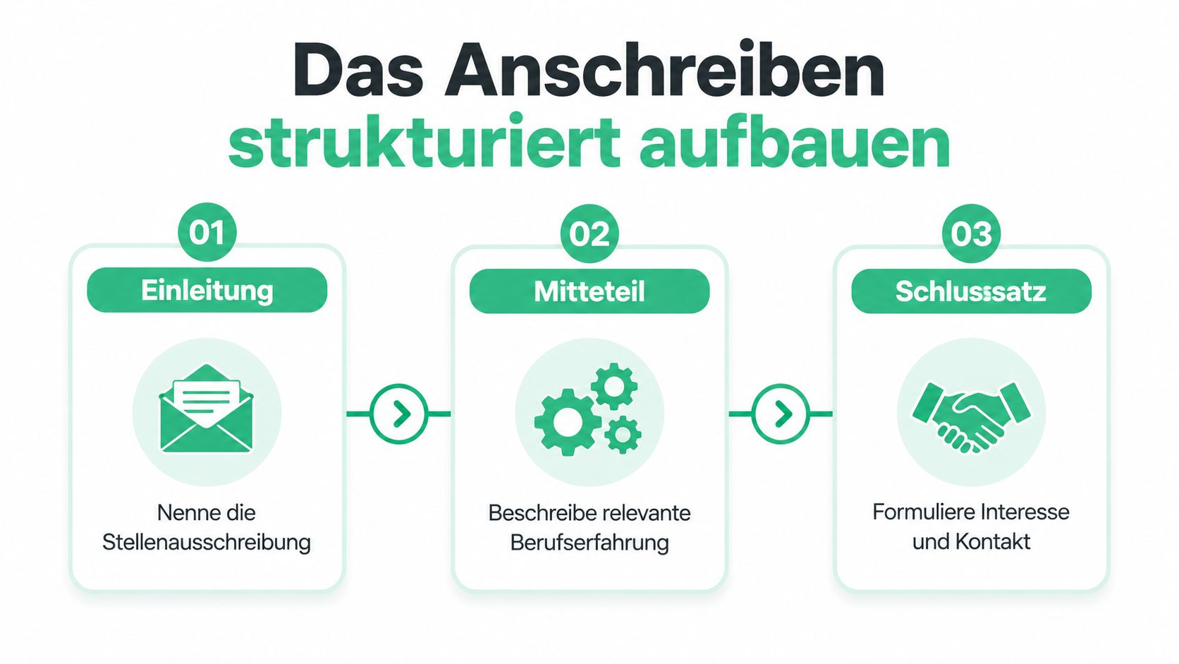 Eine Infografik mit drei Schritten zur strukturierten Erstellung eines professionellen Anschreibens für eine Bewerbung.